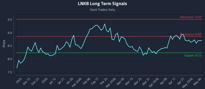 LNKB Long Term Analysis for June 5 2026