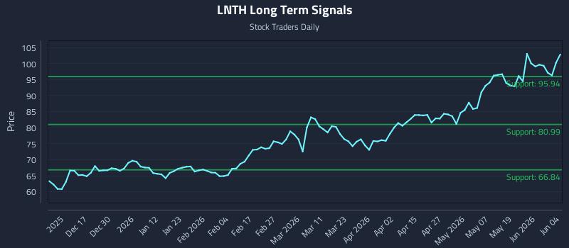 LNTH Long Term Analysis for June 5 2026 LNTH Long Term Analysis for June 5 2026