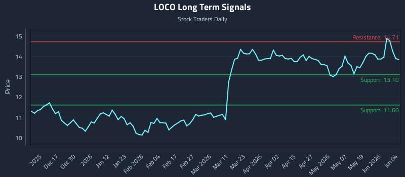 LOCO Long Term Analysis for June 5 2026