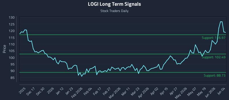 LOGI Long Term Analysis for June 5 2026