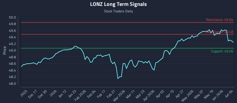 LONZ Long Term Analysis for June 5 2026
