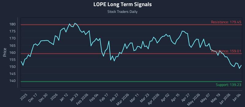 LOPE Long Term Analysis for June 5 2026
