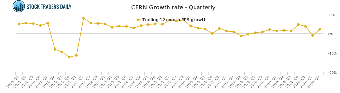 CERN Growth rate - Quarterly