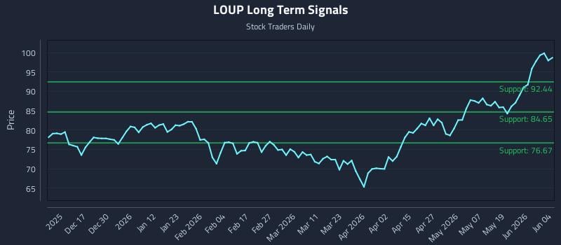 LOUP Long Term Analysis for June 5 2026
