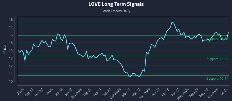 LOVE Long Term Analysis for June 5 2026