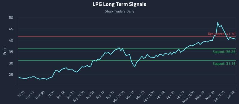 LPG Long Term Analysis for June 5 2026