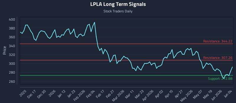 LPLA Long Term Analysis for June 5 2026