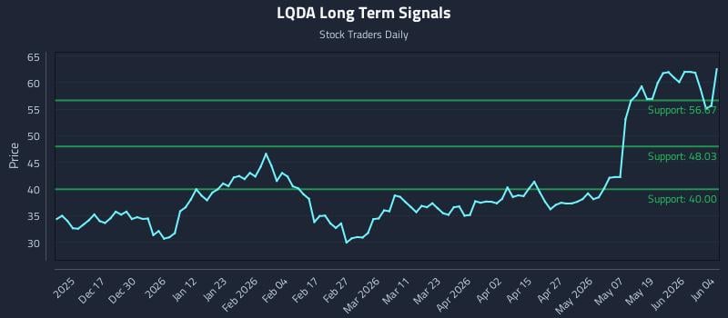 LQDA Long Term Analysis for June 5 2026