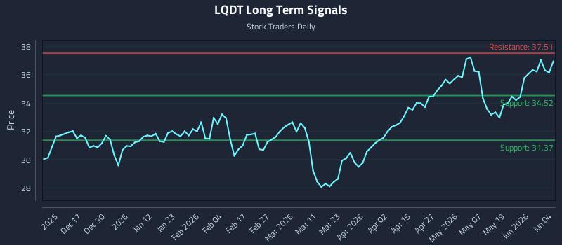 LQDT Long Term Analysis for June 5 2026