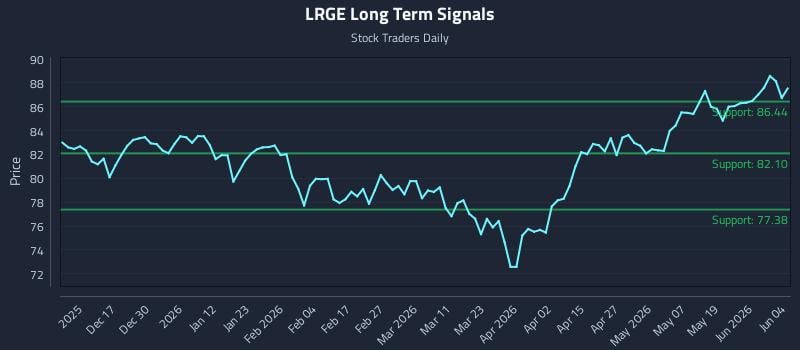 LRGE Long Term Analysis for June 5 2026