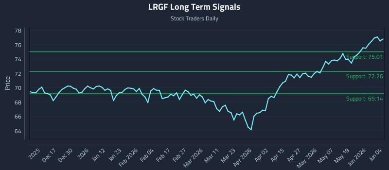 LRGF Long Term Analysis for June 5 2026