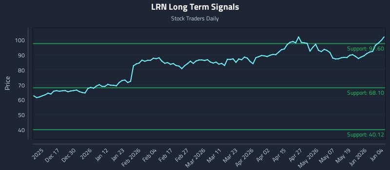 LRN Long Term Analysis for June 5 2026