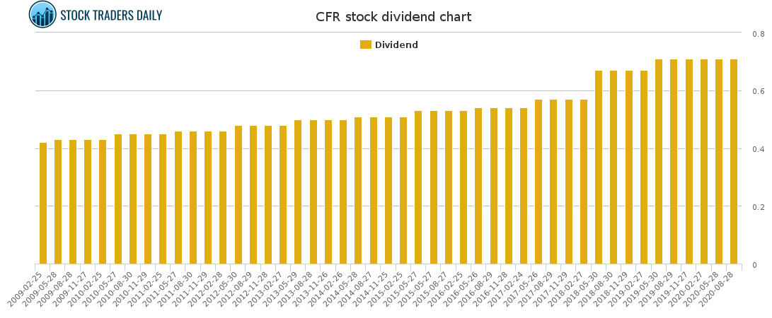 CFR Dividend Chart