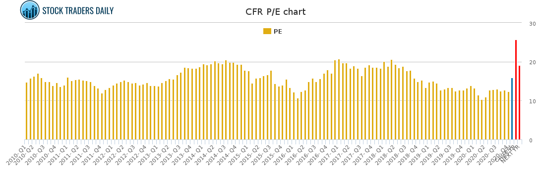 CFR PE chart