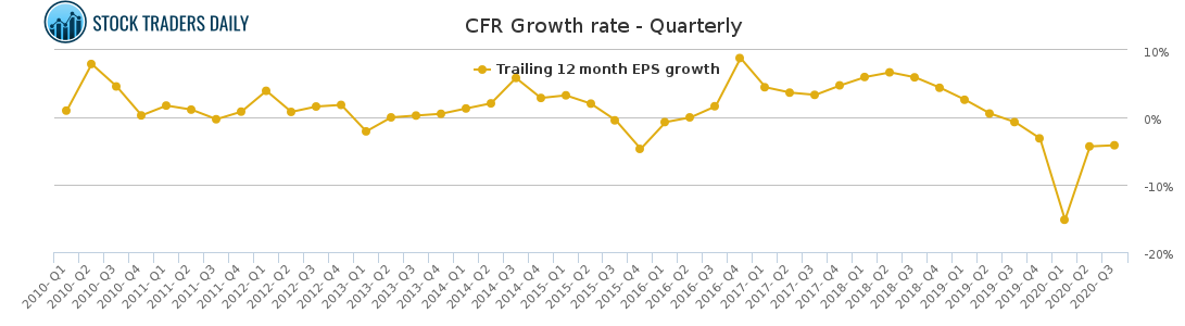 CFR Growth rate - Quarterly