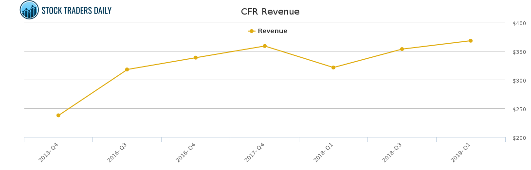 CFR Revenue chart