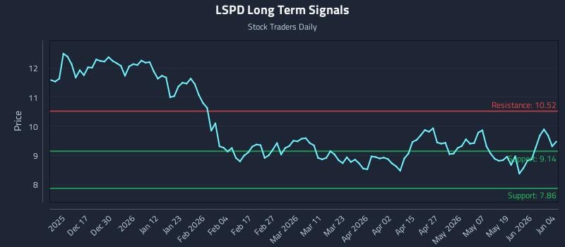 LSPD Long Term Analysis for June 5 2026