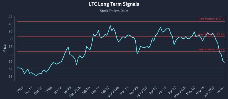 LTC Long Term Analysis for June 5 2026