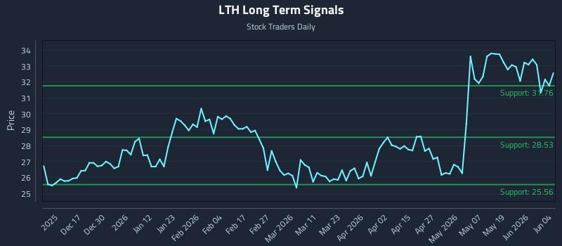 LTH Long Term Analysis for June 5 2026