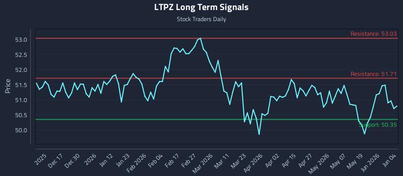 LTPZ Long Term Analysis for June 5 2026 LTPZ Long Term Analysis for June 5 2026