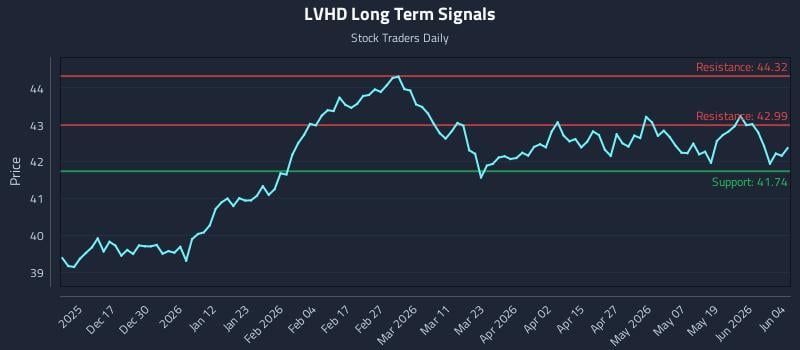 LVHD Long Term Analysis for June 5 2026