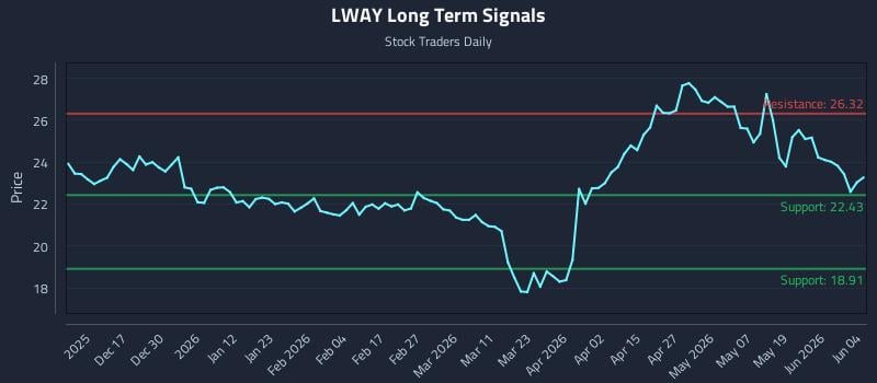 LWAY Long Term Analysis for June 5 2026