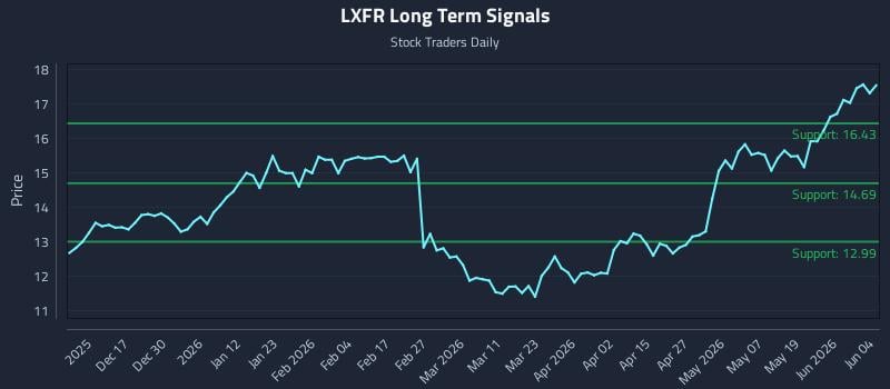 LXFR Long Term Analysis for June 5 2026