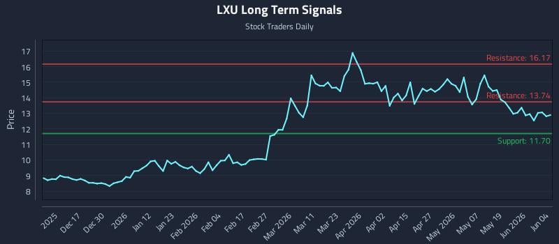 LXU Long Term Analysis for June 5 2026