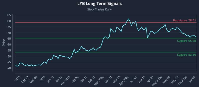 LYB Long Term Analysis for June 5 2026