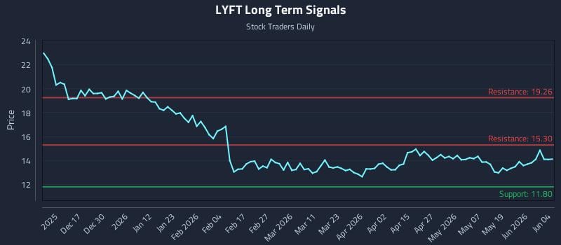 LYFT Long Term Analysis for June 5 2026