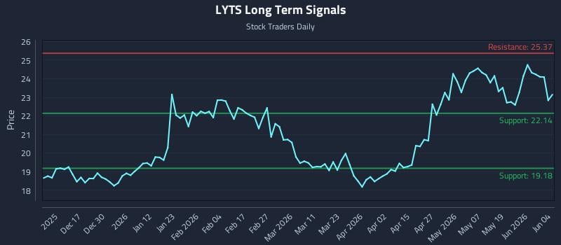LYTS Long Term Analysis for June 5 2026