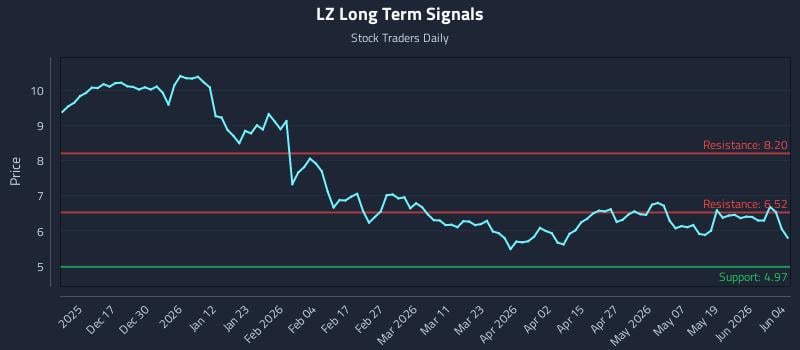 LZ Long Term Analysis for June 5 2026