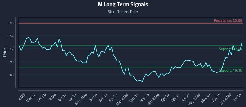 M Long Term Analysis for June 5 2026