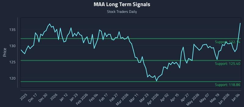 MAA Long Term Analysis for June 5 2026