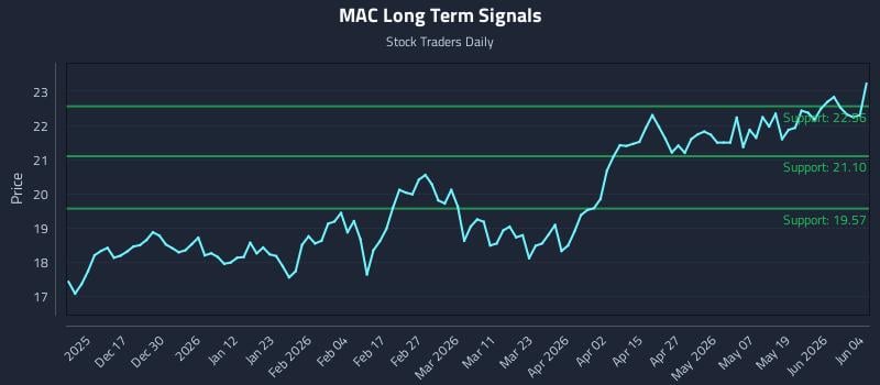 MAC Long Term Analysis for June 5 2026