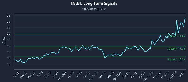 MANU Long Term Analysis for June 5 2026