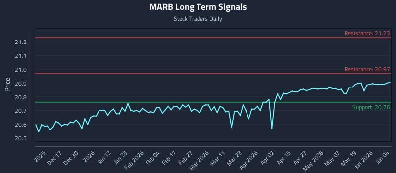 MARB Long Term Analysis for June 5 2026