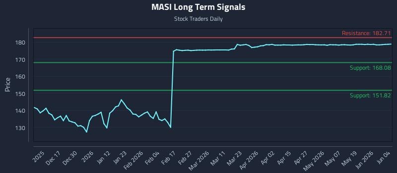 MASI Long Term Analysis for June 5 2026