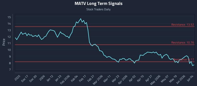 MATV Long Term Analysis for June 5 2026