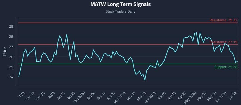 MATW Long Term Analysis for June 5 2026