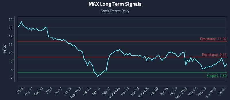 MAX Long Term Analysis for June 5 2026