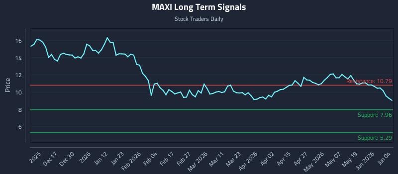 MAXI Long Term Analysis for June 5 2026