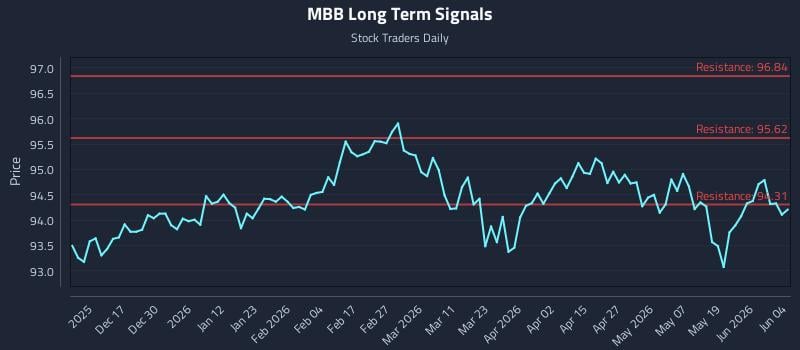 MBB Long Term Analysis for June 5 2026