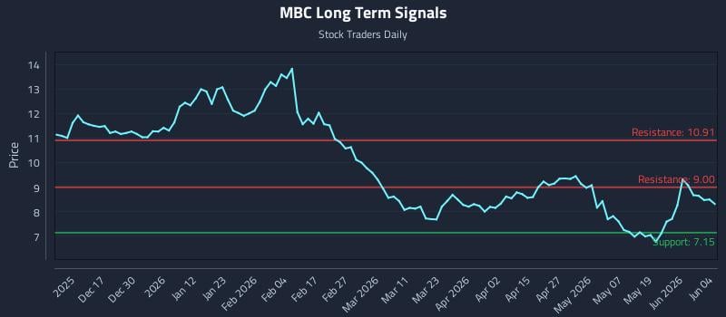 MBC Long Term Analysis for June 5 2026