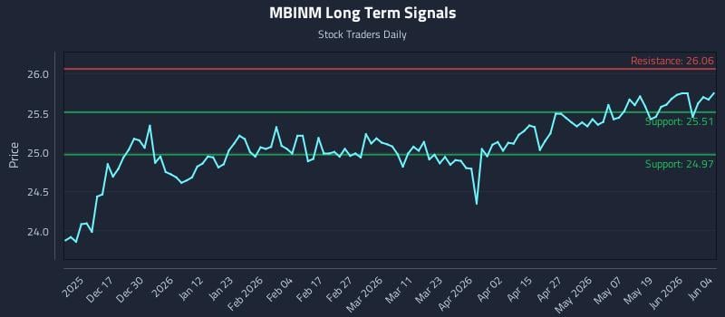 MBINM Long Term Analysis for June 5 2026