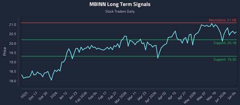 MBINN Long Term Analysis for June 5 2026