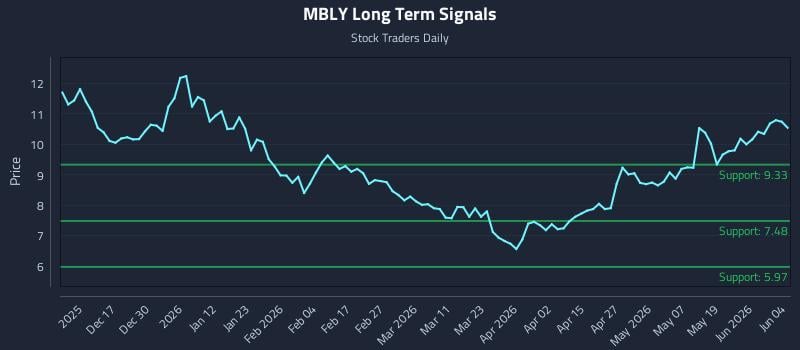 MBLY Long Term Analysis for June 5 2026