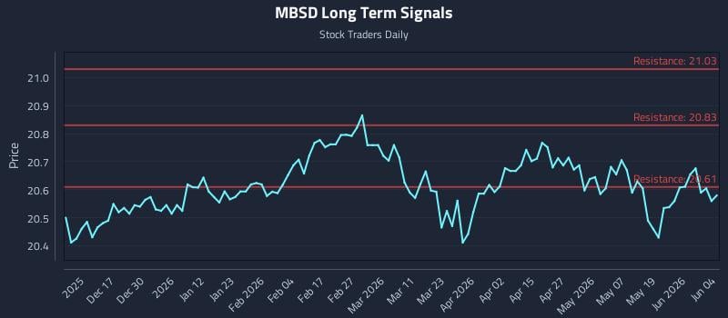 MBSD Long Term Analysis for June 5 2026