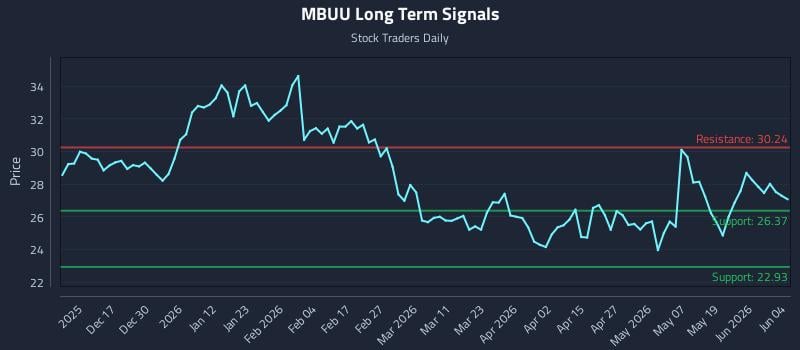 MBUU Long Term Analysis for June 5 2026