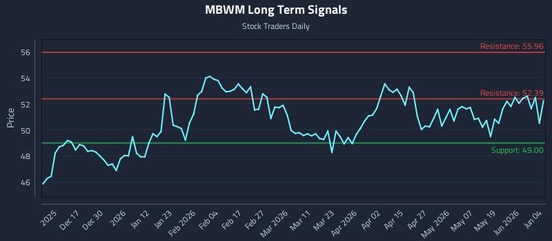 MBWM Long Term Analysis for June 5 2026